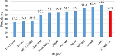 Spatial distribution and associated factors of poor tetanus toxoid immunization among pregnant women in Ethiopia: spatial and multilevel analysis